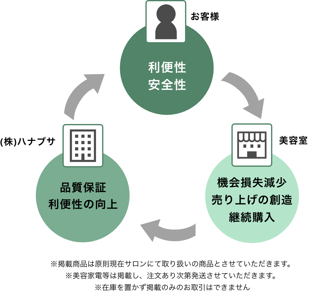 お客様の利便性と売上を改善するハナブサのECサロン