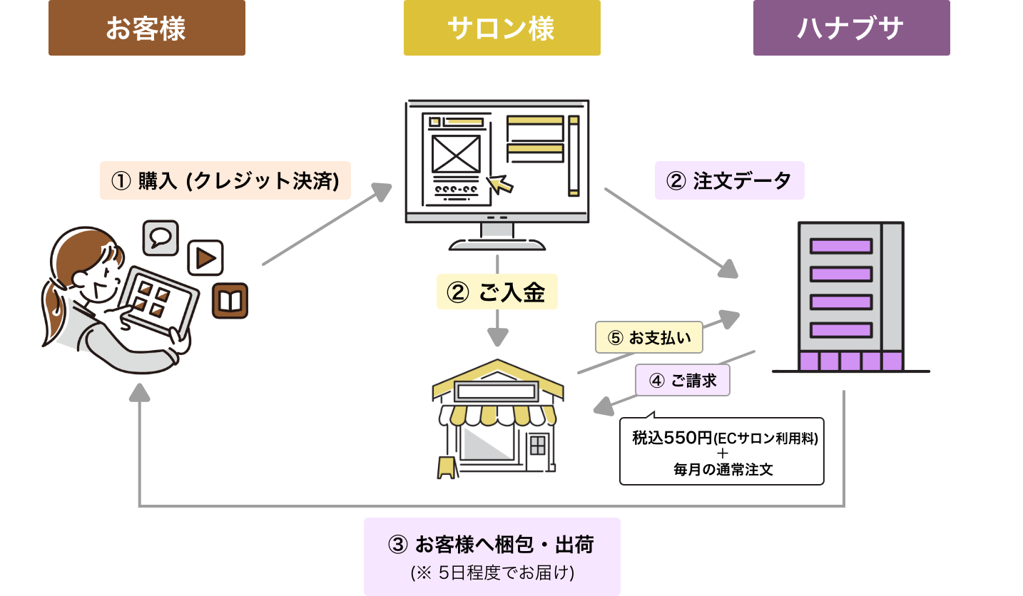 ハナブサECサロンの利用フロー